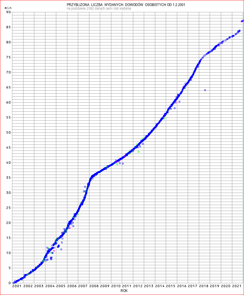 Liczba wydawanych Dowodw Osobistych w latach 2001-2021